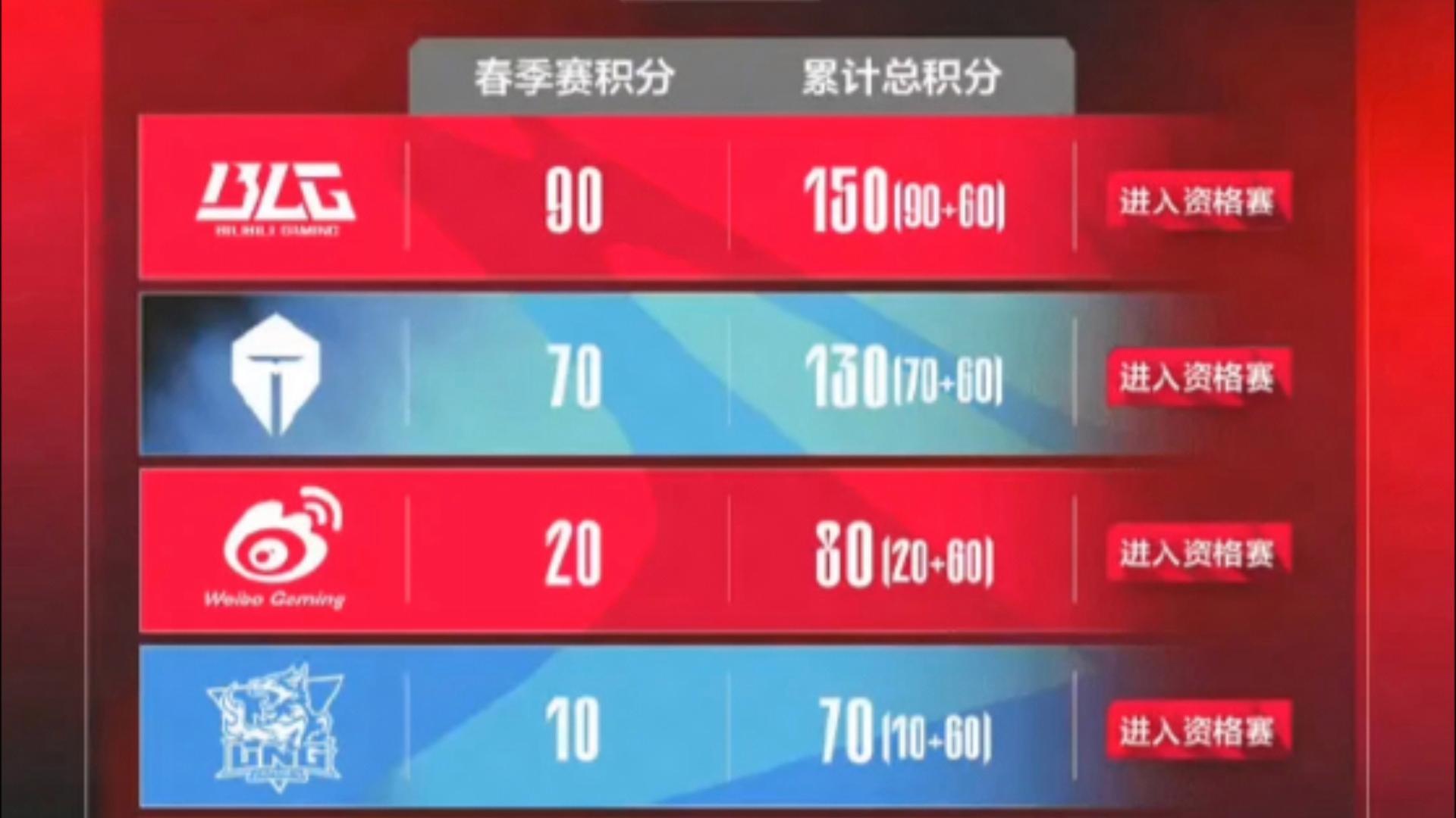 lpl有几个全球总决赛名额(lpl全球总决赛2020有几个中国队)