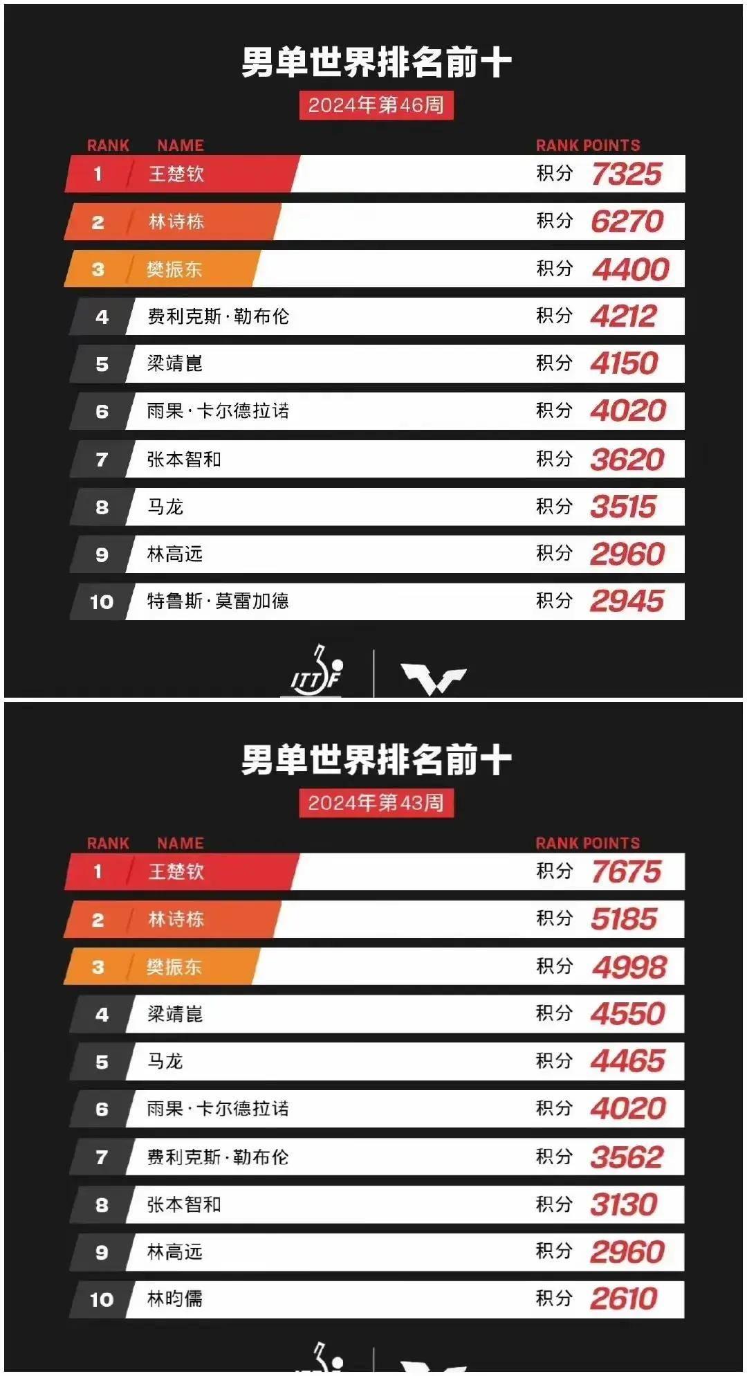 中式八球全球总决赛排名(中式八球国际大师赛全球总决赛)