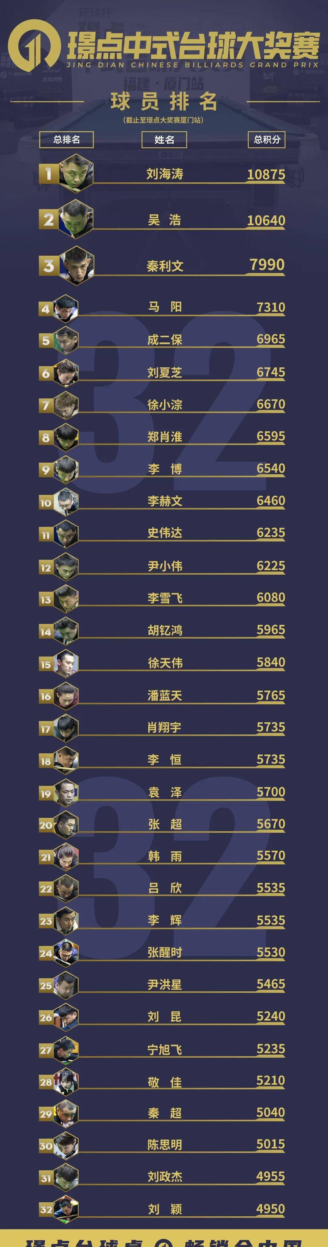 台球全球总决赛各届奖金(台球全球总决赛各届奖金排名)