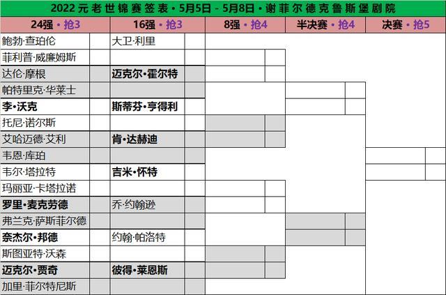 台球全球总决赛8强排名(台球全球总决赛8强排名榜)