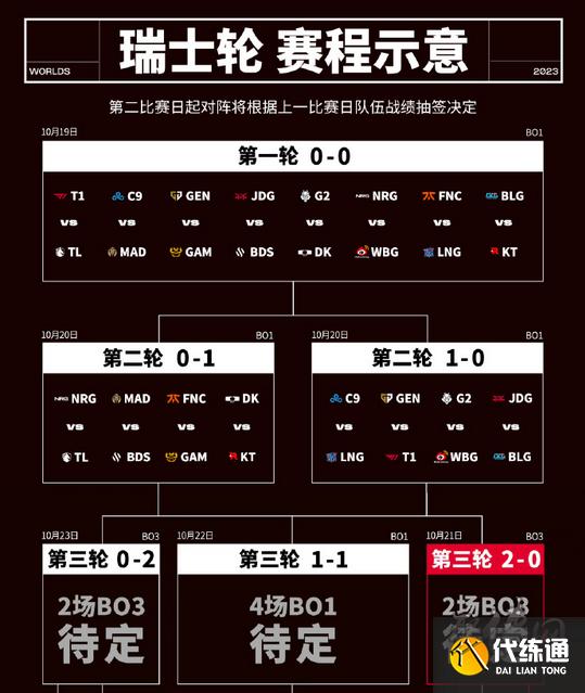 全球总决赛下周赛程表(全球总决赛时间2021)