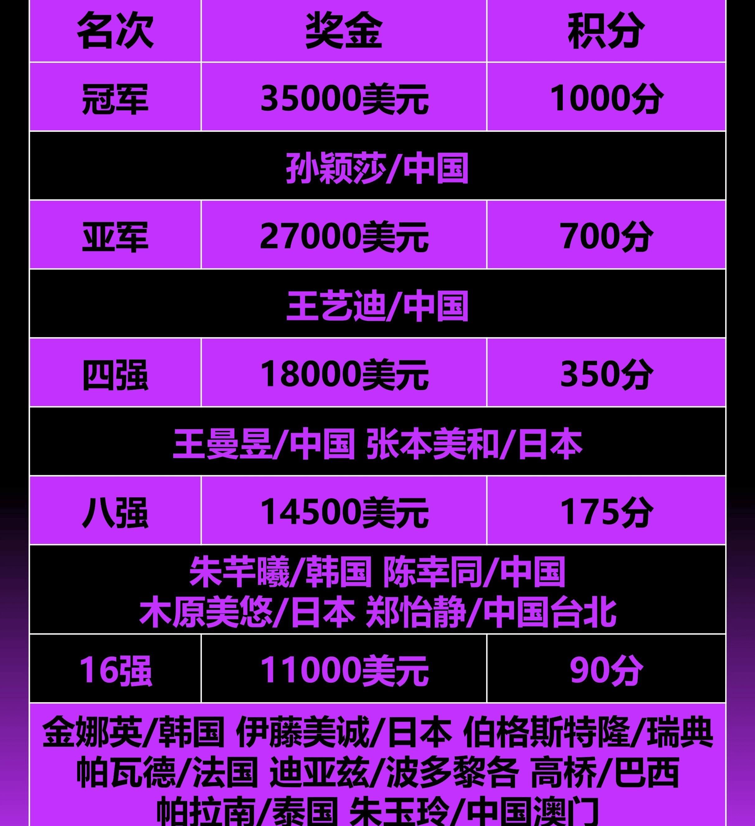 全球总决赛代币周几刷新(全球总决赛代币只有295个)