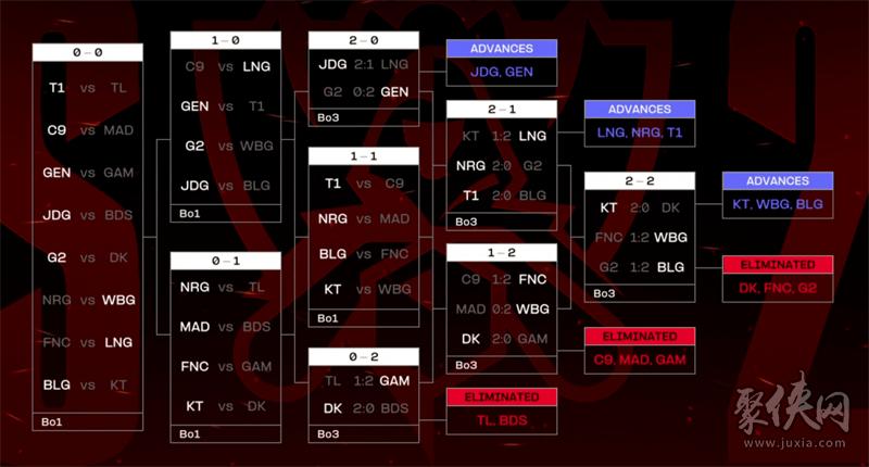 2024年lol全球总决赛赛制(lol2021年全球总决赛什么时候开始)