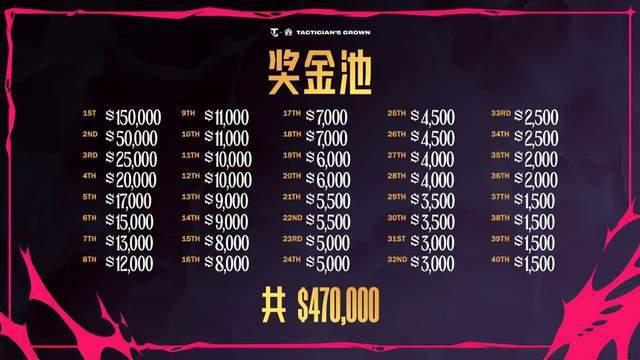 pubg2024全球总决赛奖金(pubg全球总决赛皮肤什么时候领取)
